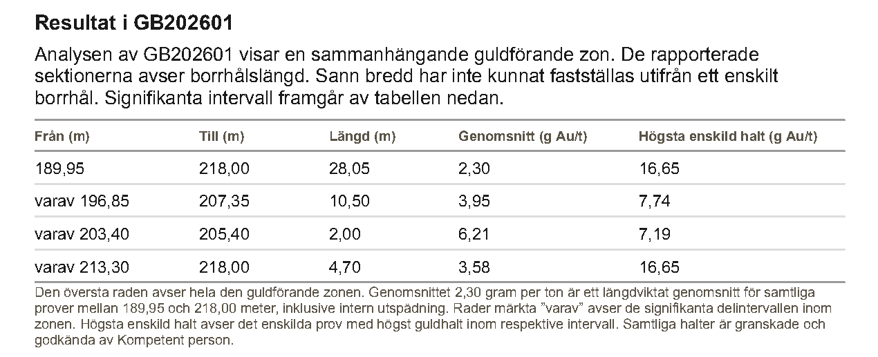 Originalets resultatavsnitt med borrhålslängd, okänd sann bredd och tabell över intervallen.